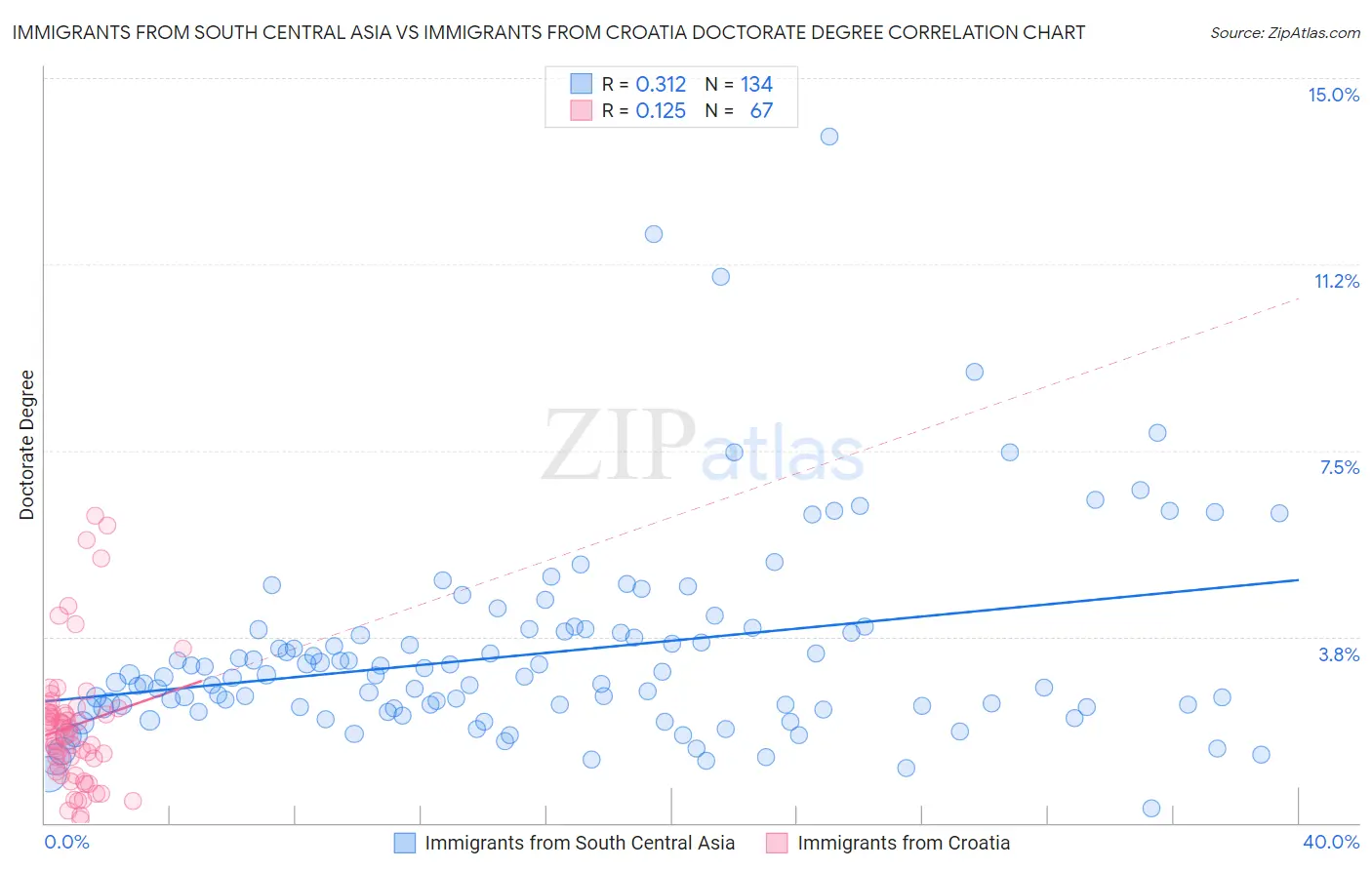 Immigrants from South Central Asia vs Immigrants from Croatia Doctorate Degree