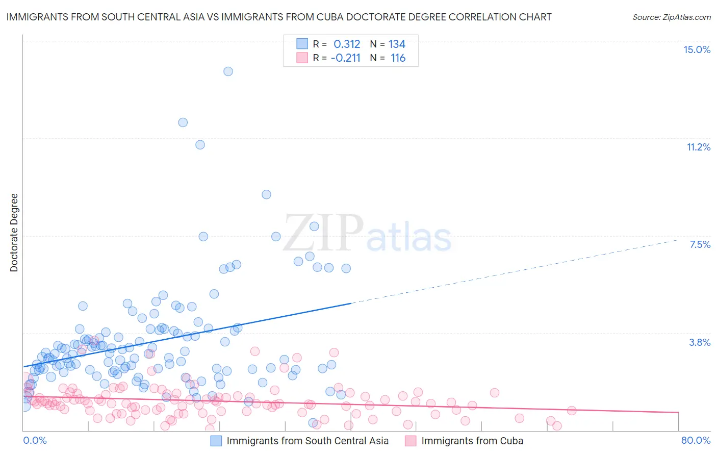 Immigrants from South Central Asia vs Immigrants from Cuba Doctorate Degree