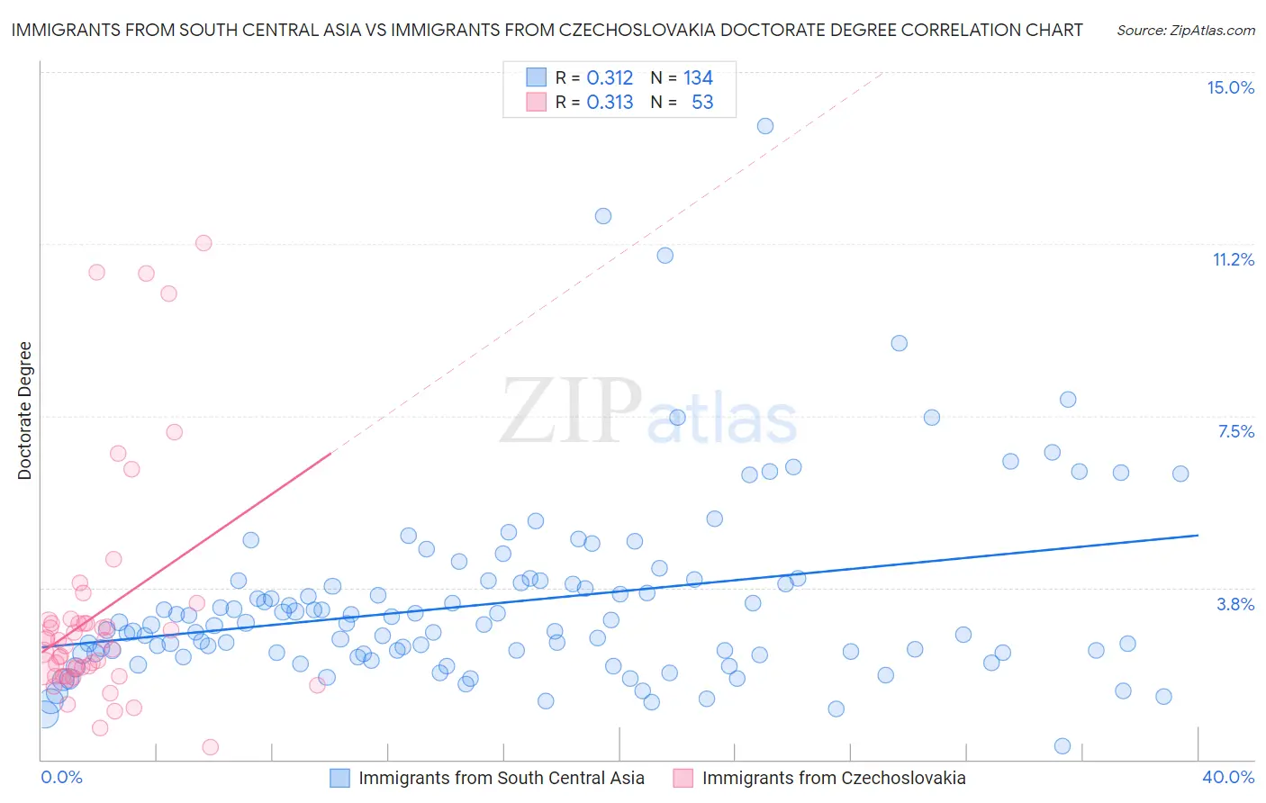 Immigrants from South Central Asia vs Immigrants from Czechoslovakia Doctorate Degree