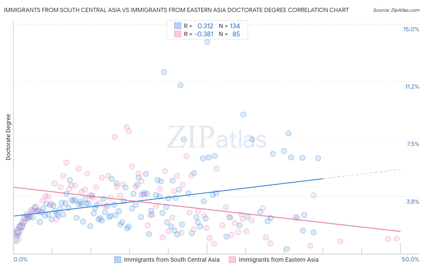 Immigrants from South Central Asia vs Immigrants from Eastern Asia Doctorate Degree