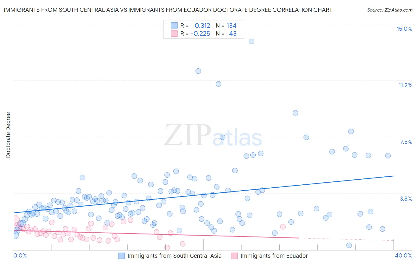 Immigrants from South Central Asia vs Immigrants from Ecuador Doctorate Degree