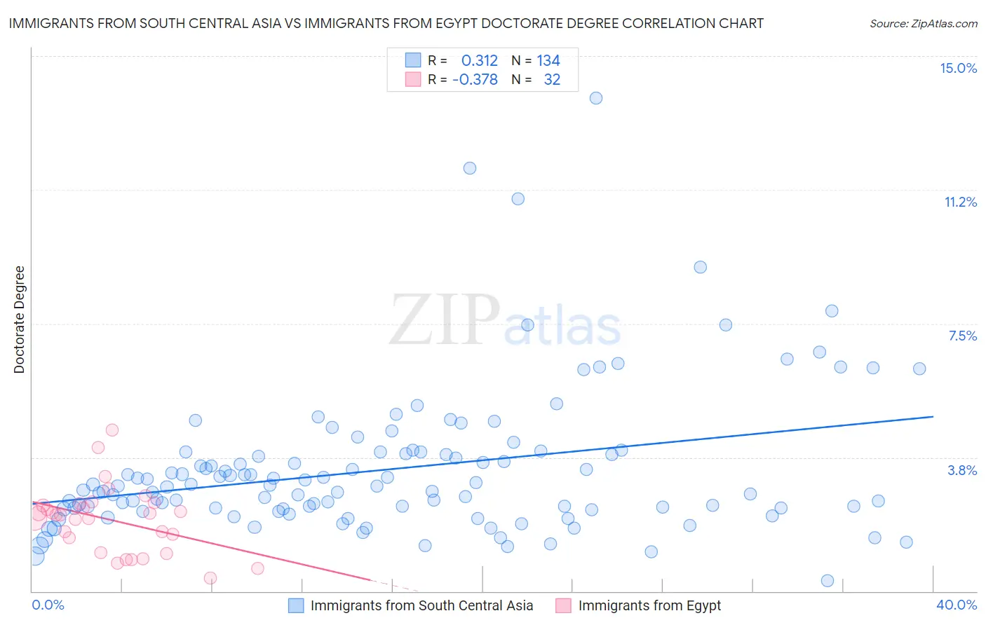 Immigrants from South Central Asia vs Immigrants from Egypt Doctorate Degree