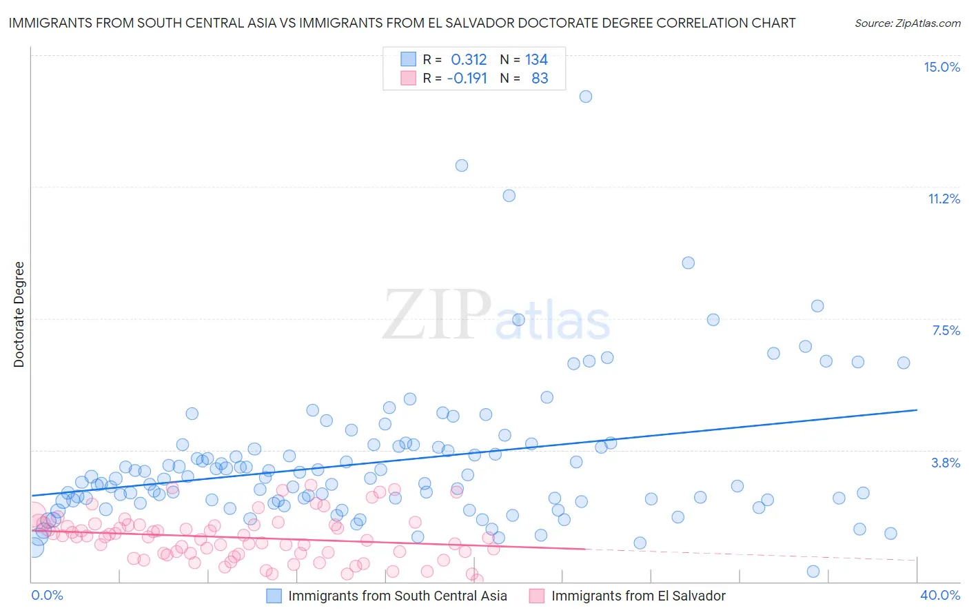 Immigrants from South Central Asia vs Immigrants from El Salvador Doctorate Degree