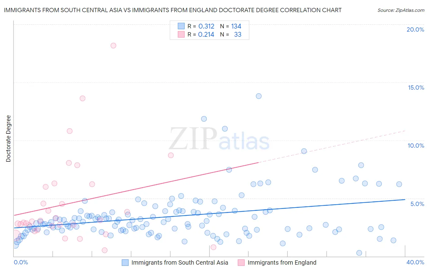 Immigrants from South Central Asia vs Immigrants from England Doctorate Degree