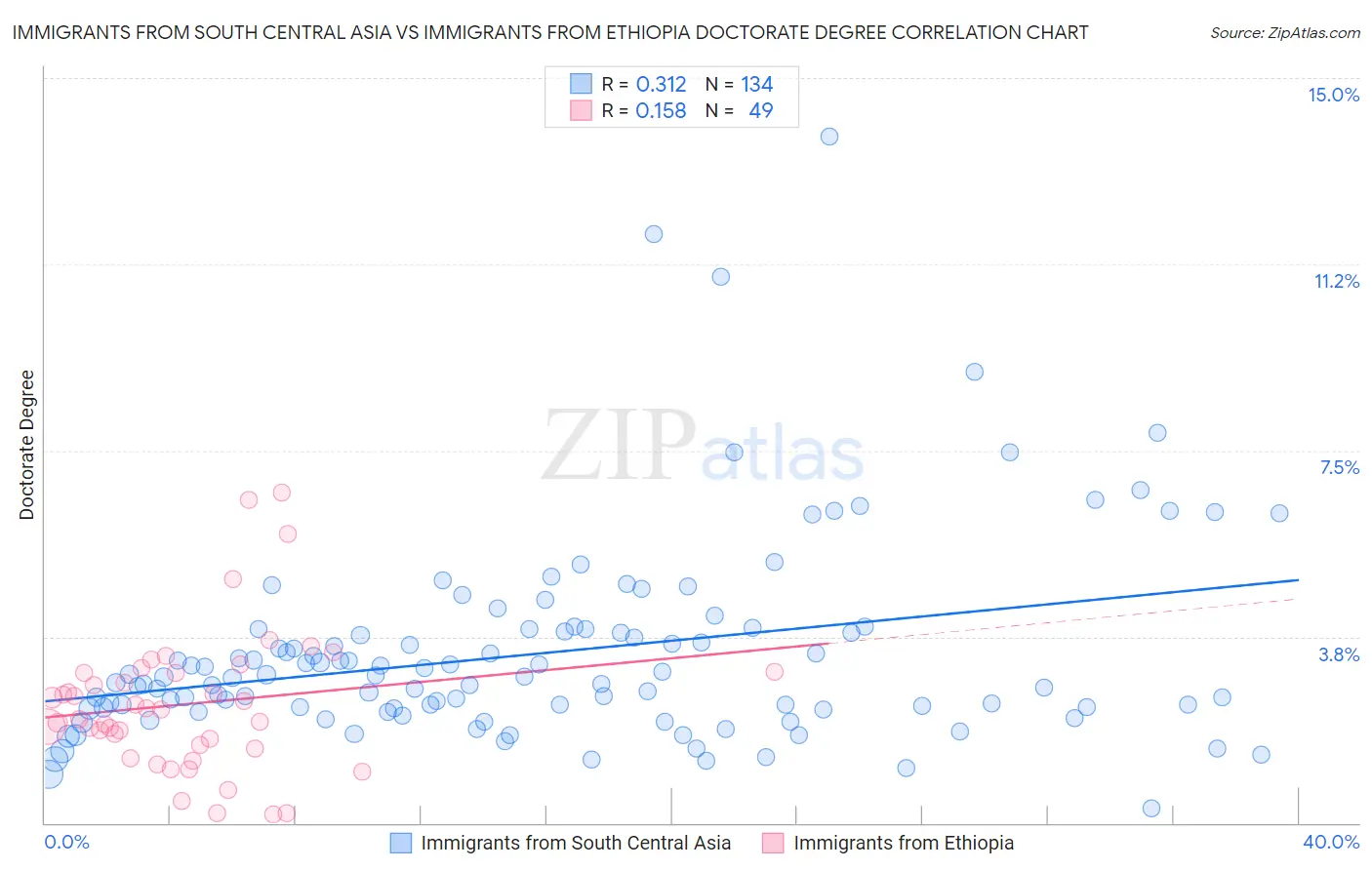 Immigrants from South Central Asia vs Immigrants from Ethiopia Doctorate Degree