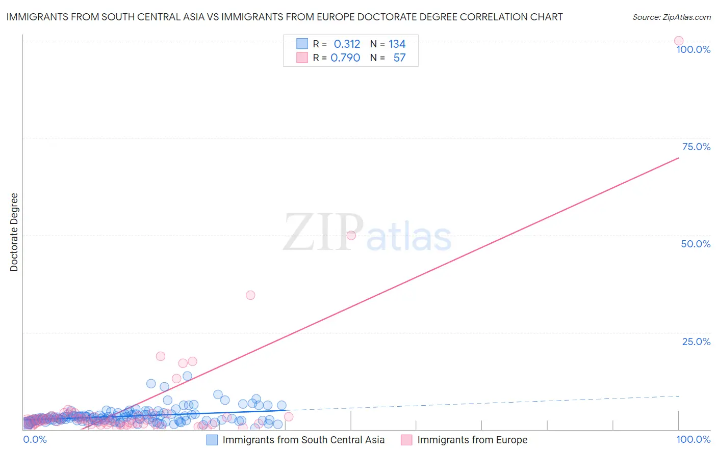 Immigrants from South Central Asia vs Immigrants from Europe Doctorate Degree