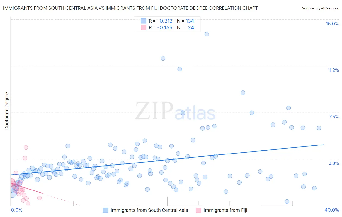 Immigrants from South Central Asia vs Immigrants from Fiji Doctorate Degree