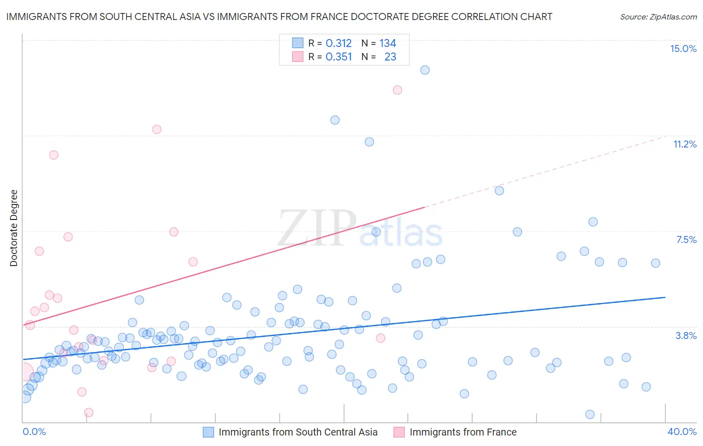 Immigrants from South Central Asia vs Immigrants from France Doctorate Degree