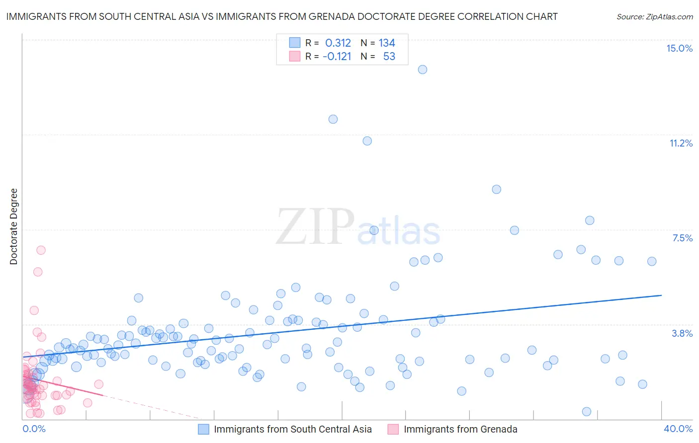 Immigrants from South Central Asia vs Immigrants from Grenada Doctorate Degree