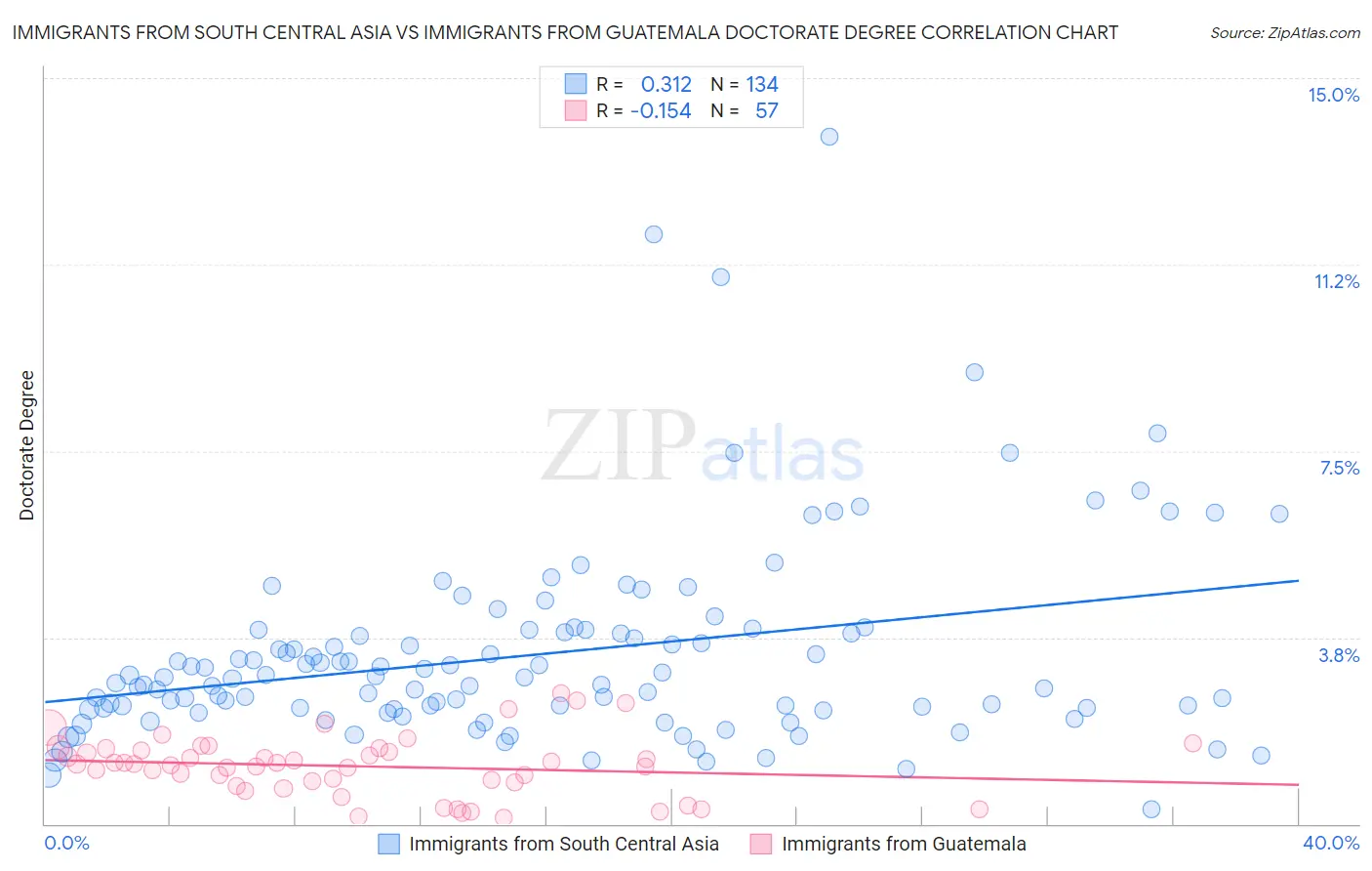 Immigrants from South Central Asia vs Immigrants from Guatemala Doctorate Degree