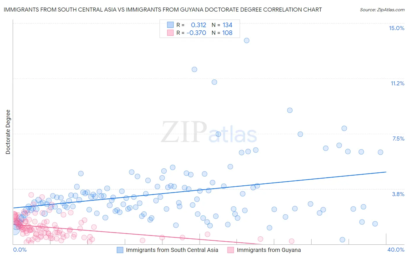 Immigrants from South Central Asia vs Immigrants from Guyana Doctorate Degree