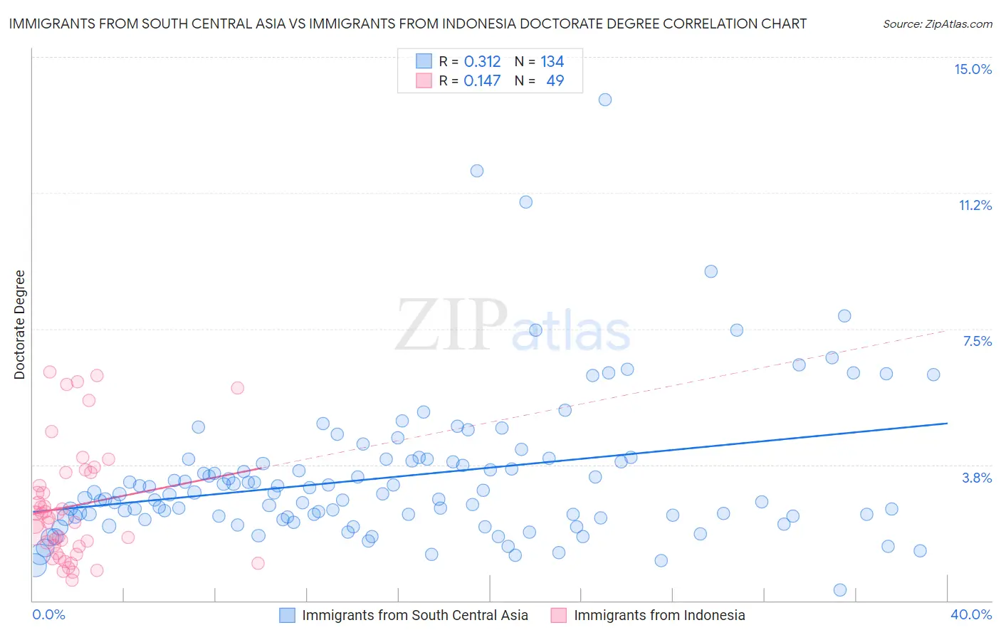 Immigrants from South Central Asia vs Immigrants from Indonesia Doctorate Degree