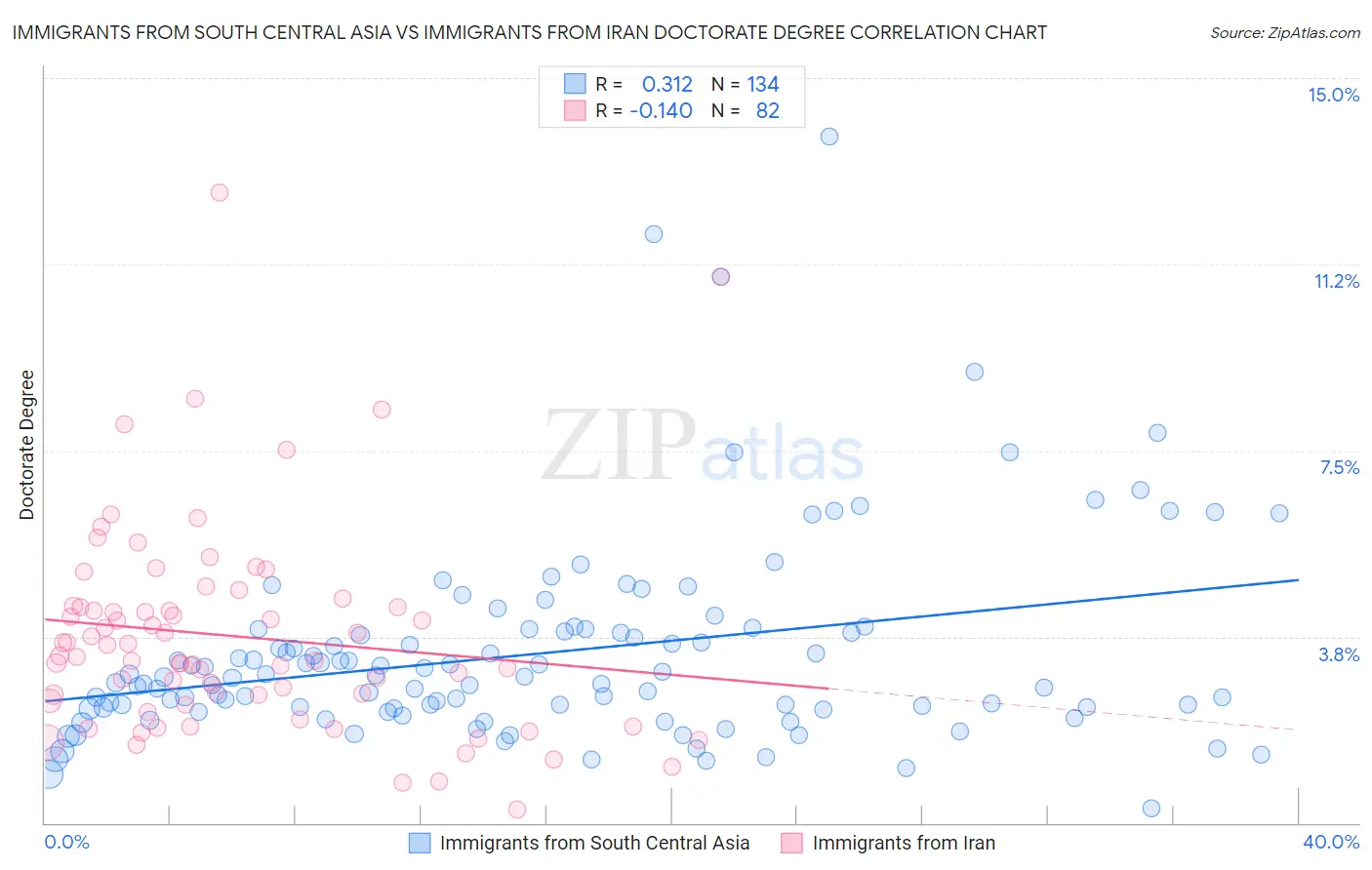Immigrants from South Central Asia vs Immigrants from Iran Doctorate Degree