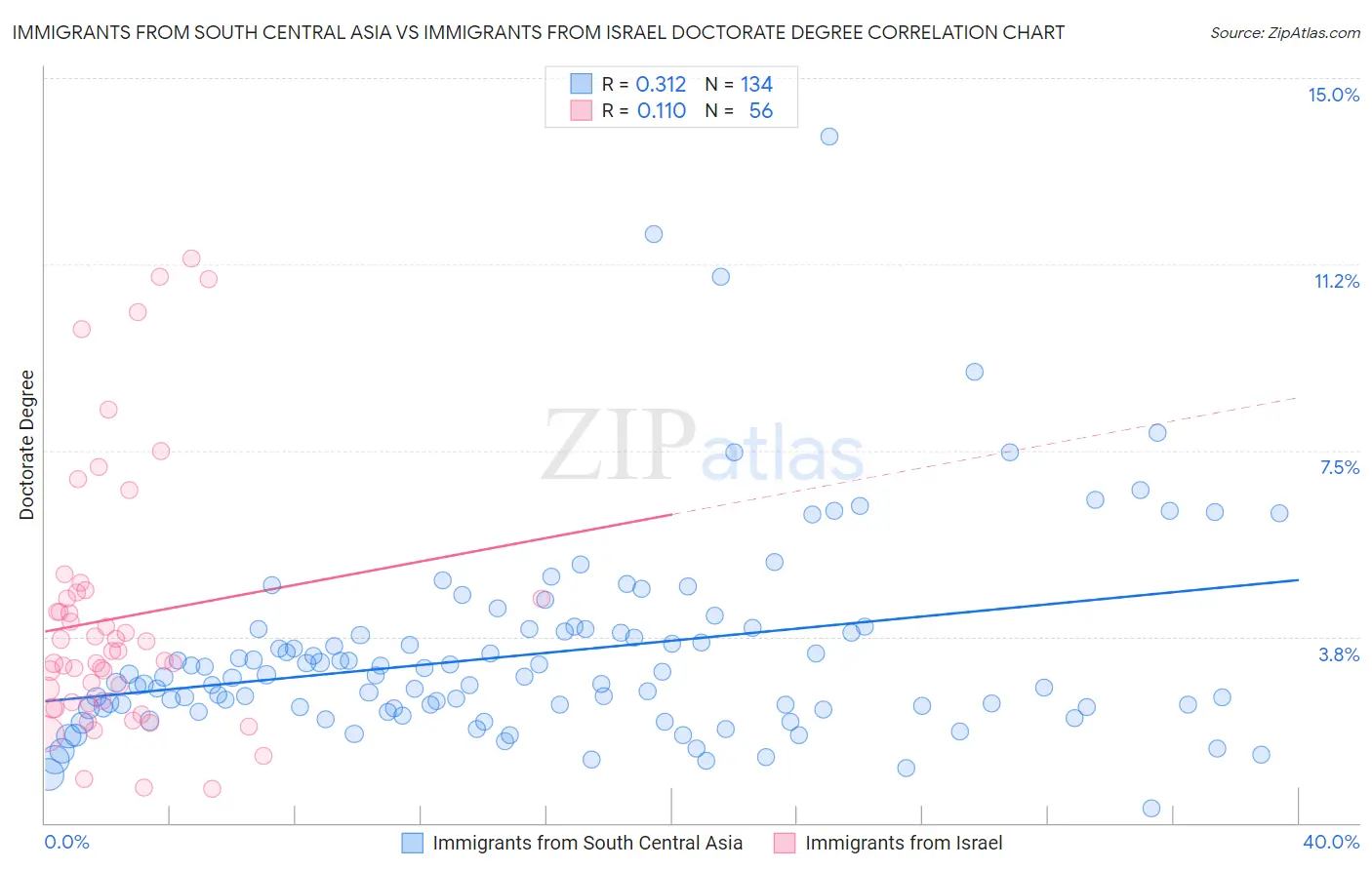 Immigrants from South Central Asia vs Immigrants from Israel Doctorate Degree
