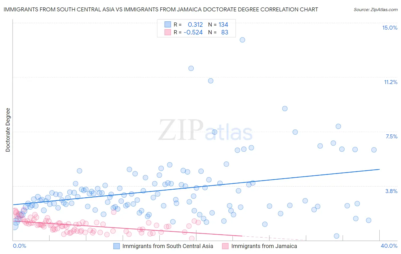 Immigrants from South Central Asia vs Immigrants from Jamaica Doctorate Degree