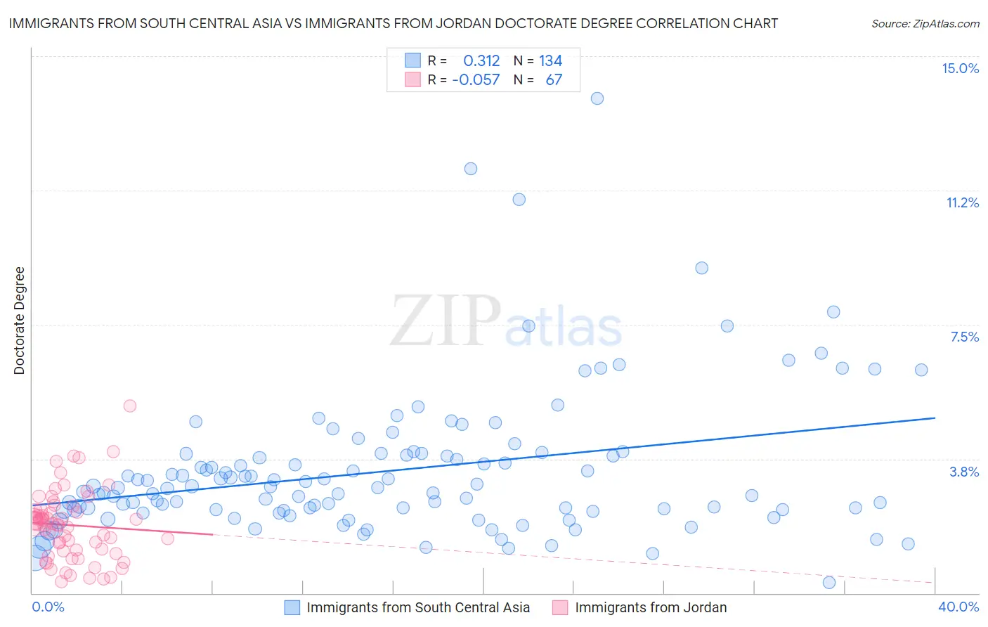 Immigrants from South Central Asia vs Immigrants from Jordan Doctorate Degree