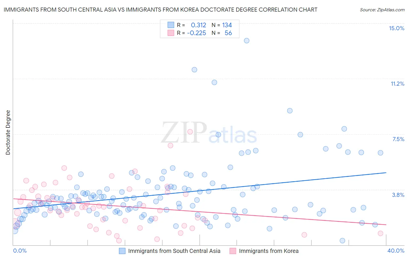 Immigrants from South Central Asia vs Immigrants from Korea Doctorate Degree