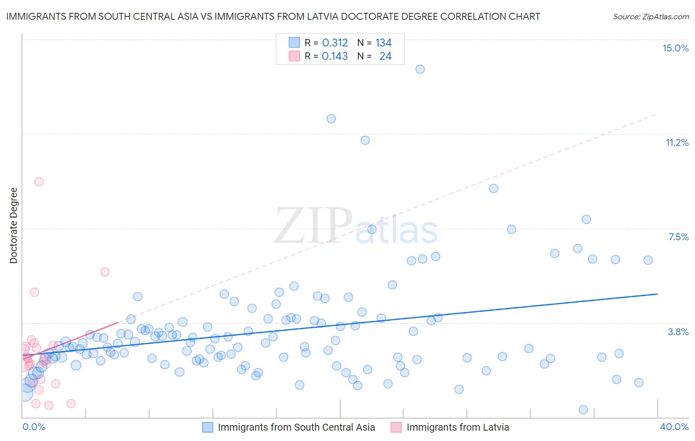 Immigrants from South Central Asia vs Immigrants from Latvia Doctorate Degree