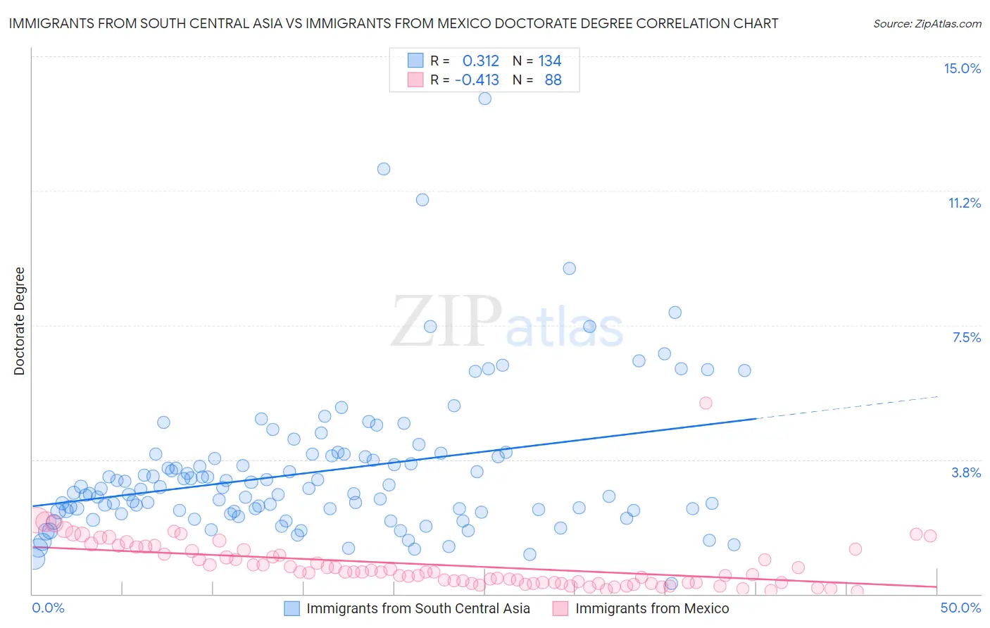 Immigrants from South Central Asia vs Immigrants from Mexico Doctorate Degree