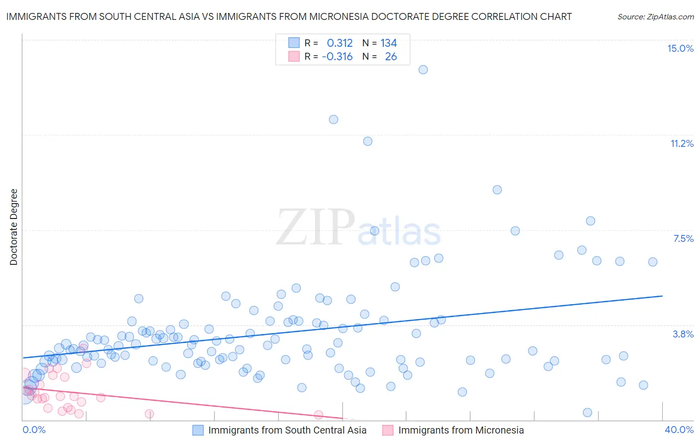 Immigrants from South Central Asia vs Immigrants from Micronesia Doctorate Degree