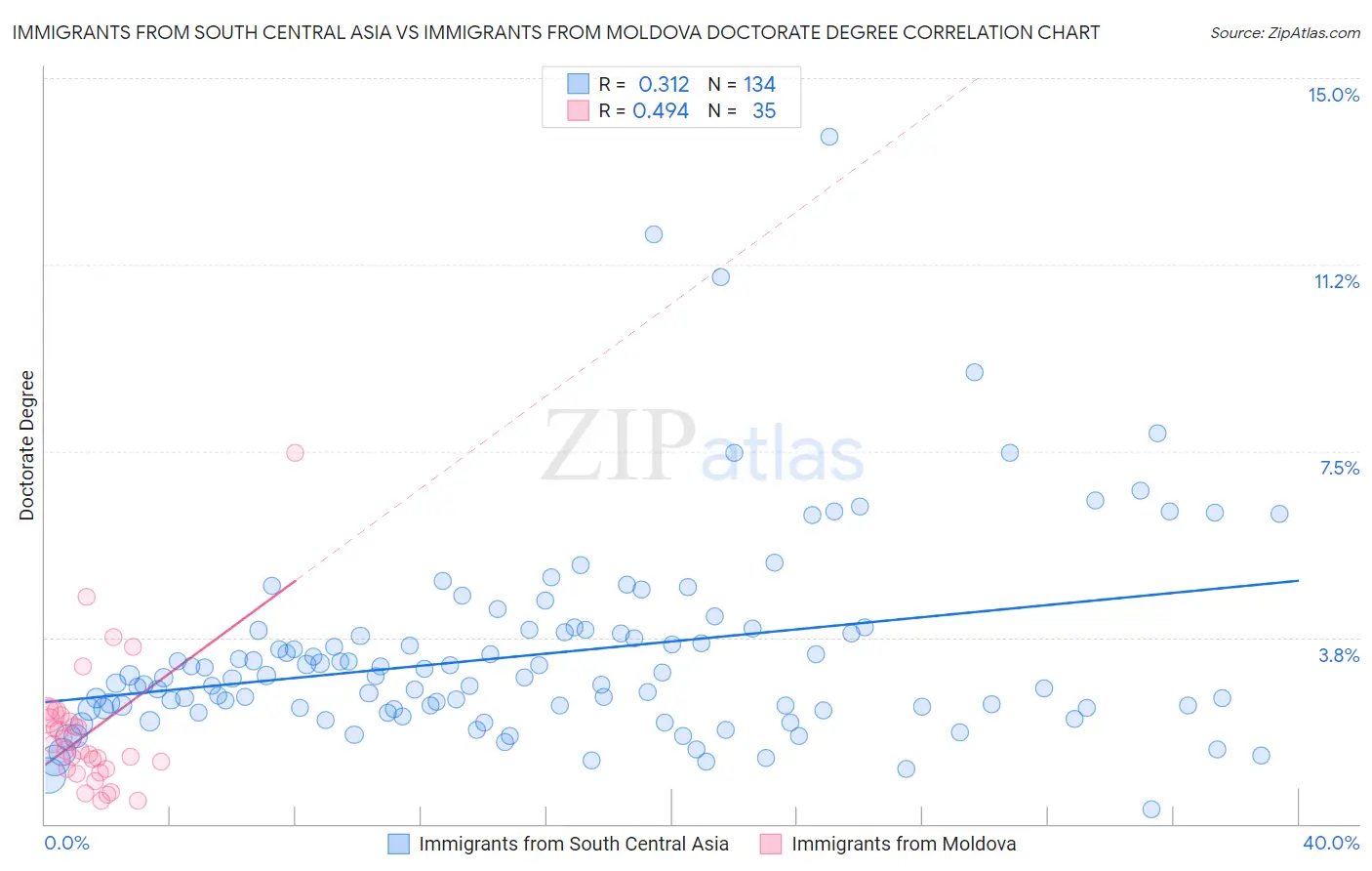 Immigrants from South Central Asia vs Immigrants from Moldova Doctorate Degree