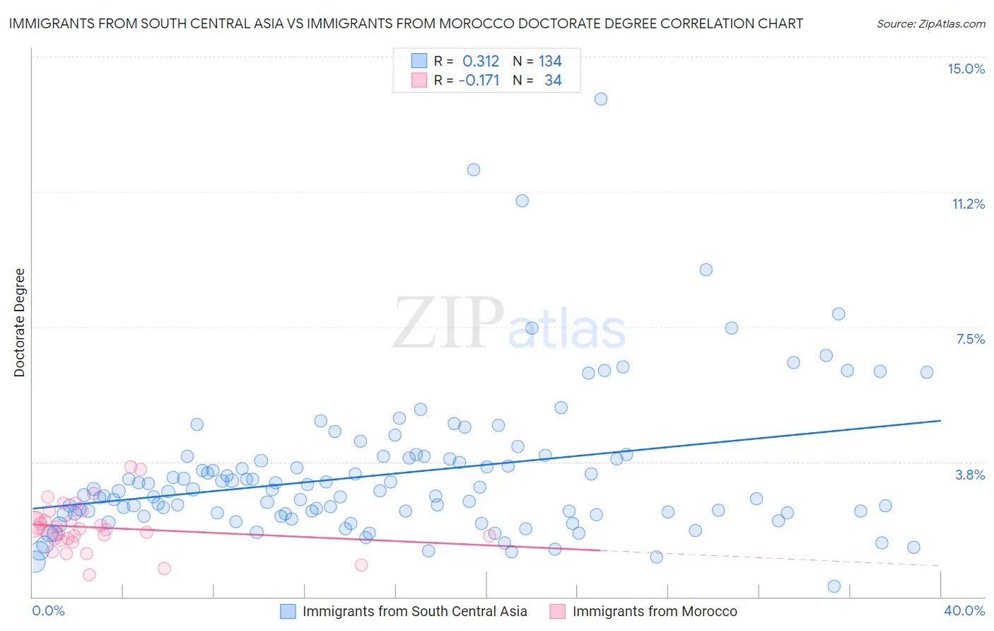 Immigrants from South Central Asia vs Immigrants from Morocco Doctorate Degree