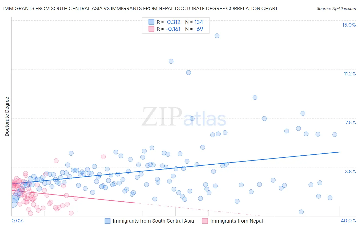 Immigrants from South Central Asia vs Immigrants from Nepal Doctorate Degree