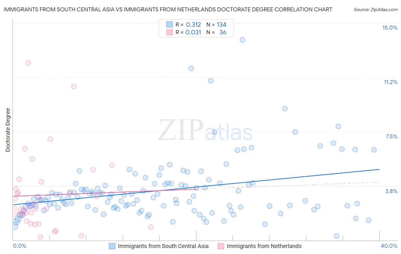 Immigrants from South Central Asia vs Immigrants from Netherlands Doctorate Degree