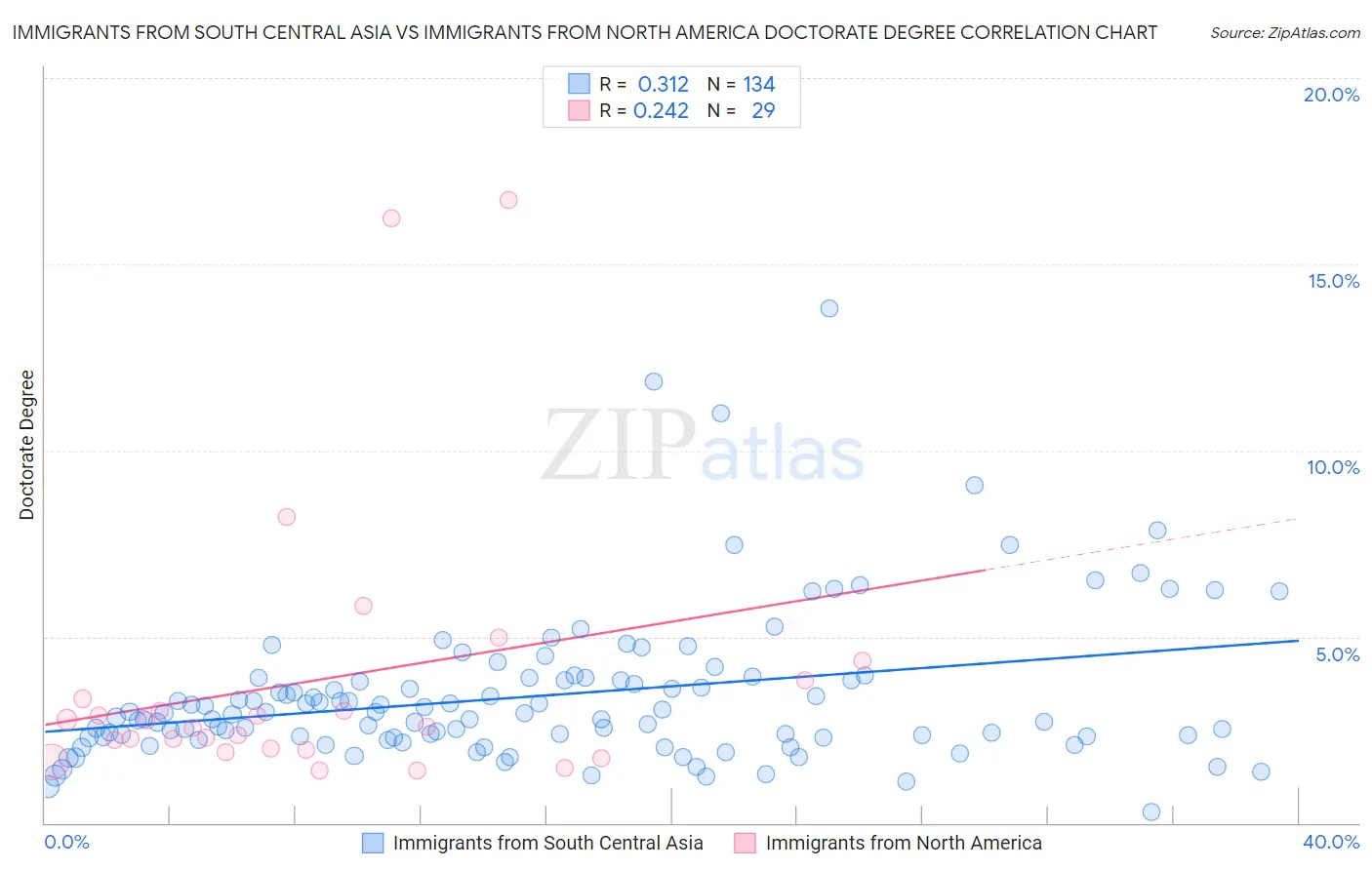 Immigrants from South Central Asia vs Immigrants from North America Doctorate Degree