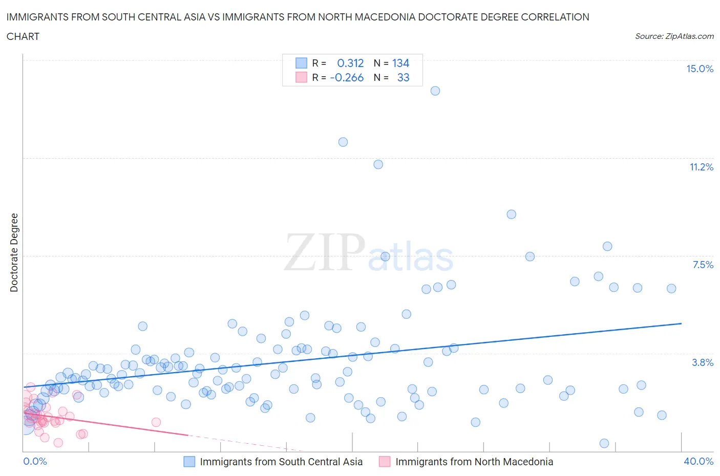 Immigrants from South Central Asia vs Immigrants from North Macedonia Doctorate Degree