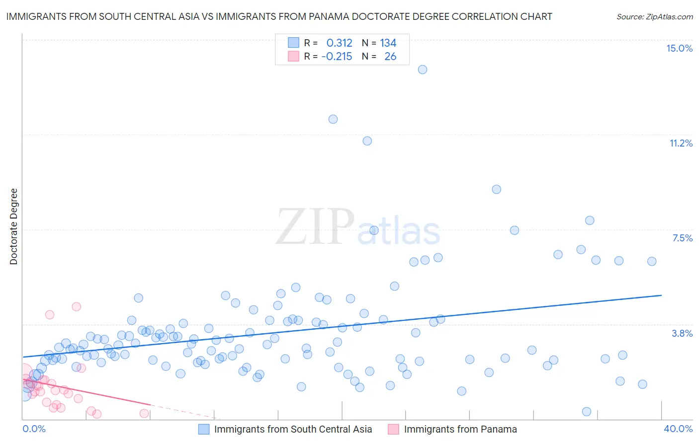 Immigrants from South Central Asia vs Immigrants from Panama Doctorate Degree