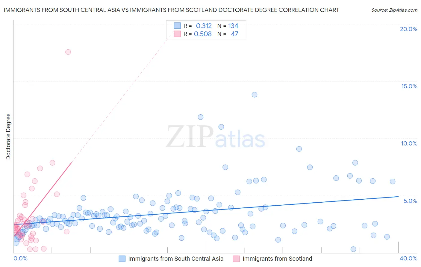 Immigrants from South Central Asia vs Immigrants from Scotland Doctorate Degree