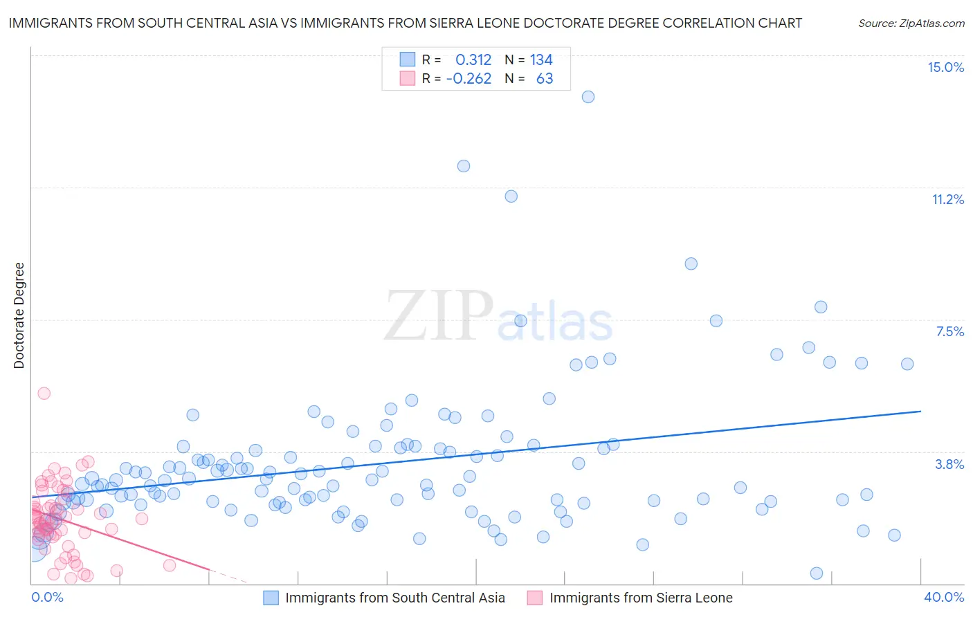 Immigrants from South Central Asia vs Immigrants from Sierra Leone Doctorate Degree