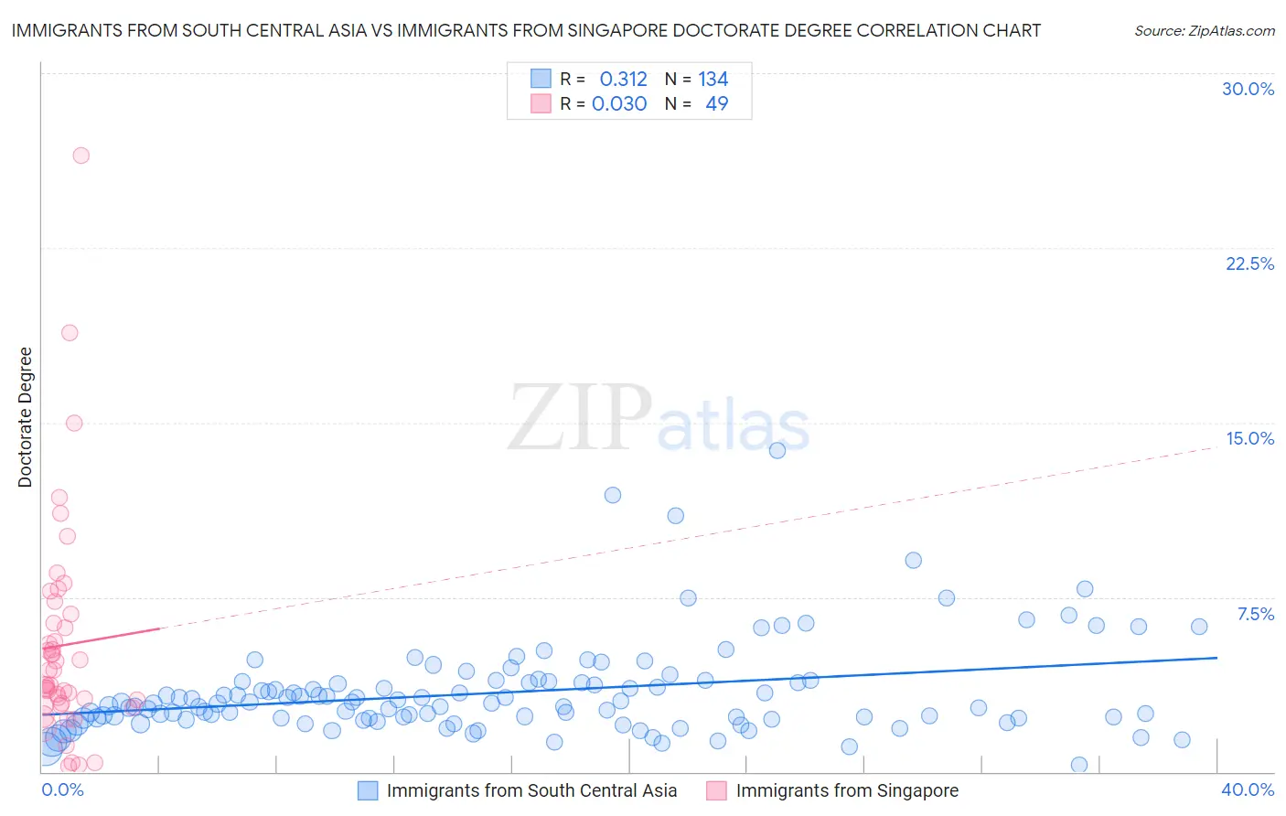 Immigrants from South Central Asia vs Immigrants from Singapore Doctorate Degree