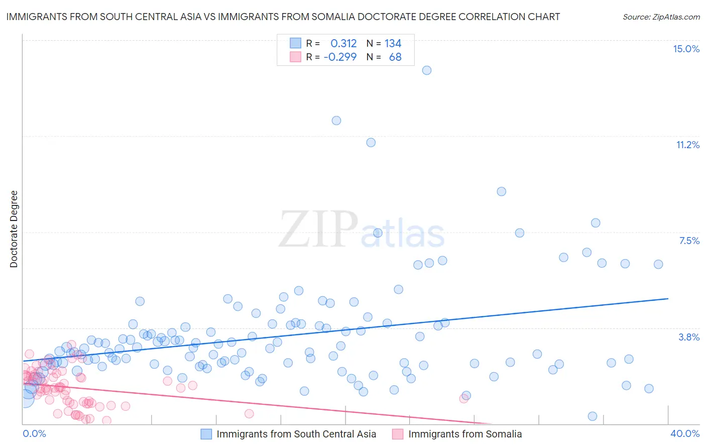 Immigrants from South Central Asia vs Immigrants from Somalia Doctorate Degree