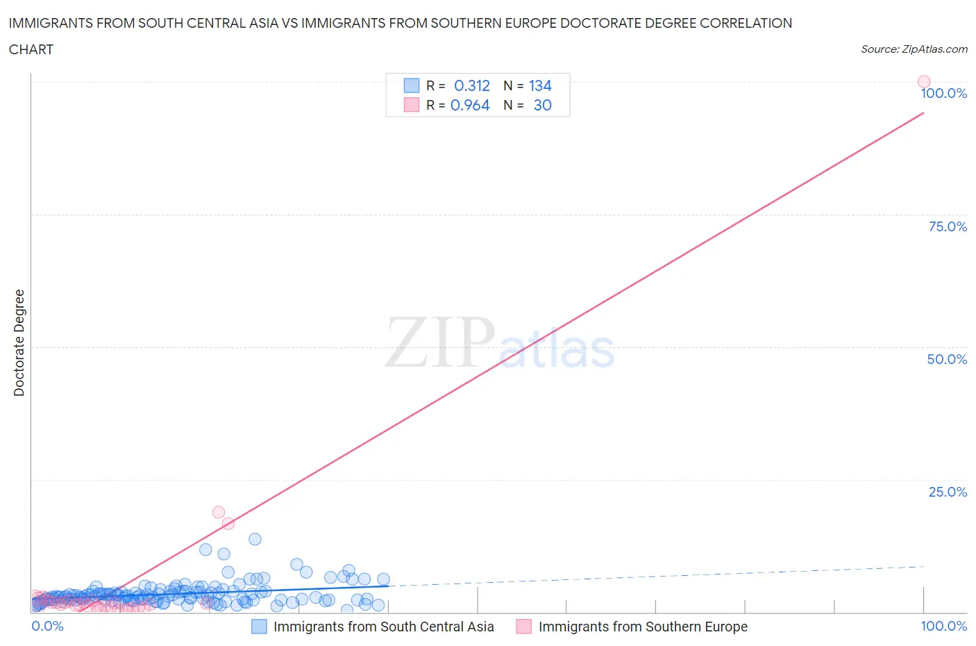 Immigrants from South Central Asia vs Immigrants from Southern Europe Doctorate Degree