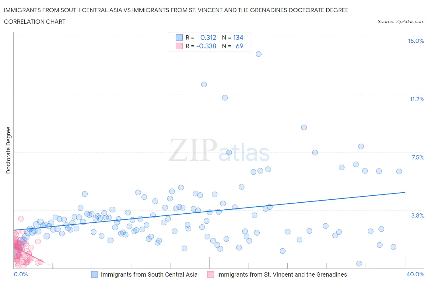 Immigrants from South Central Asia vs Immigrants from St. Vincent and the Grenadines Doctorate Degree