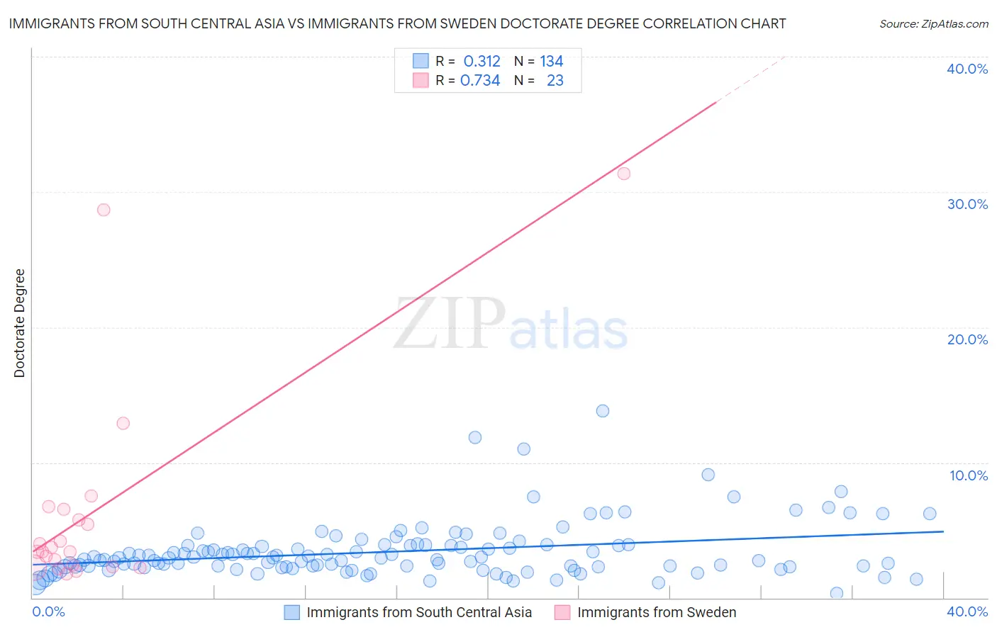 Immigrants from South Central Asia vs Immigrants from Sweden Doctorate Degree