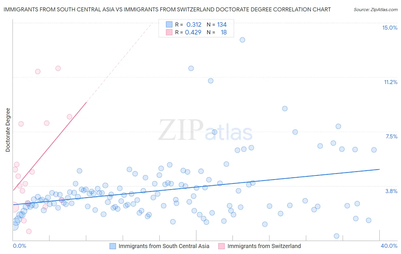 Immigrants from South Central Asia vs Immigrants from Switzerland Doctorate Degree