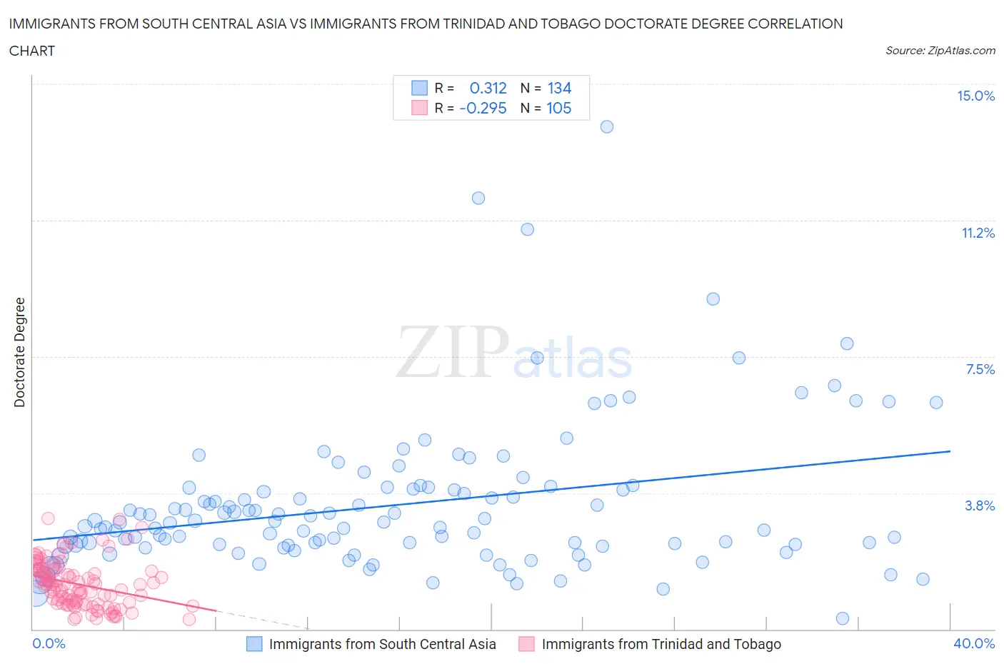 Immigrants from South Central Asia vs Immigrants from Trinidad and Tobago Doctorate Degree