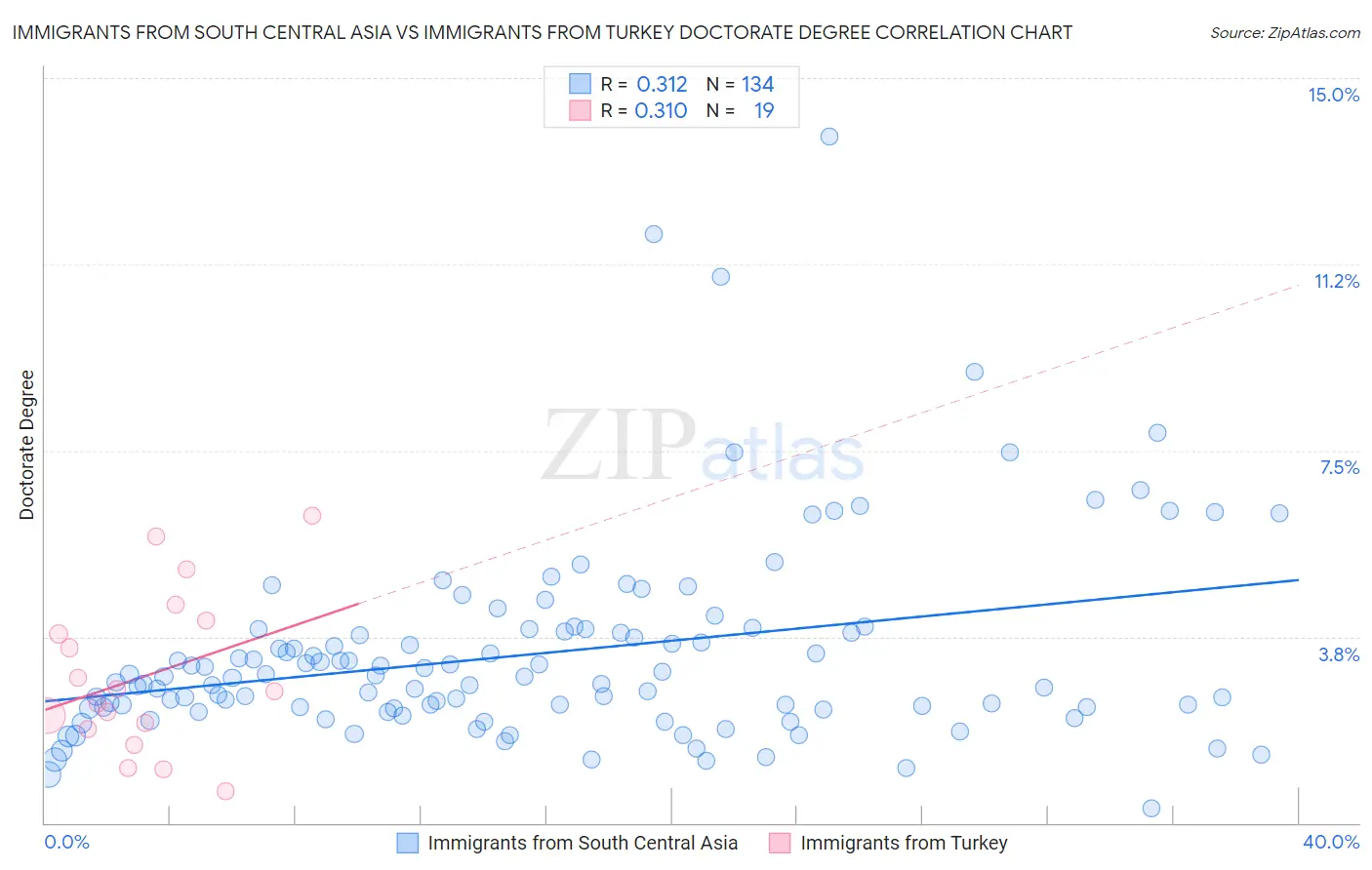Immigrants from South Central Asia vs Immigrants from Turkey Doctorate Degree