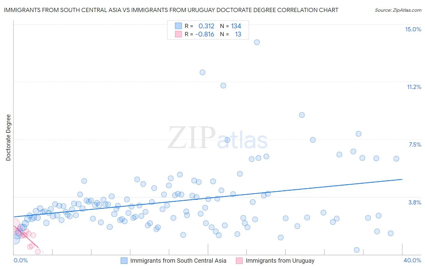 Immigrants from South Central Asia vs Immigrants from Uruguay Doctorate Degree