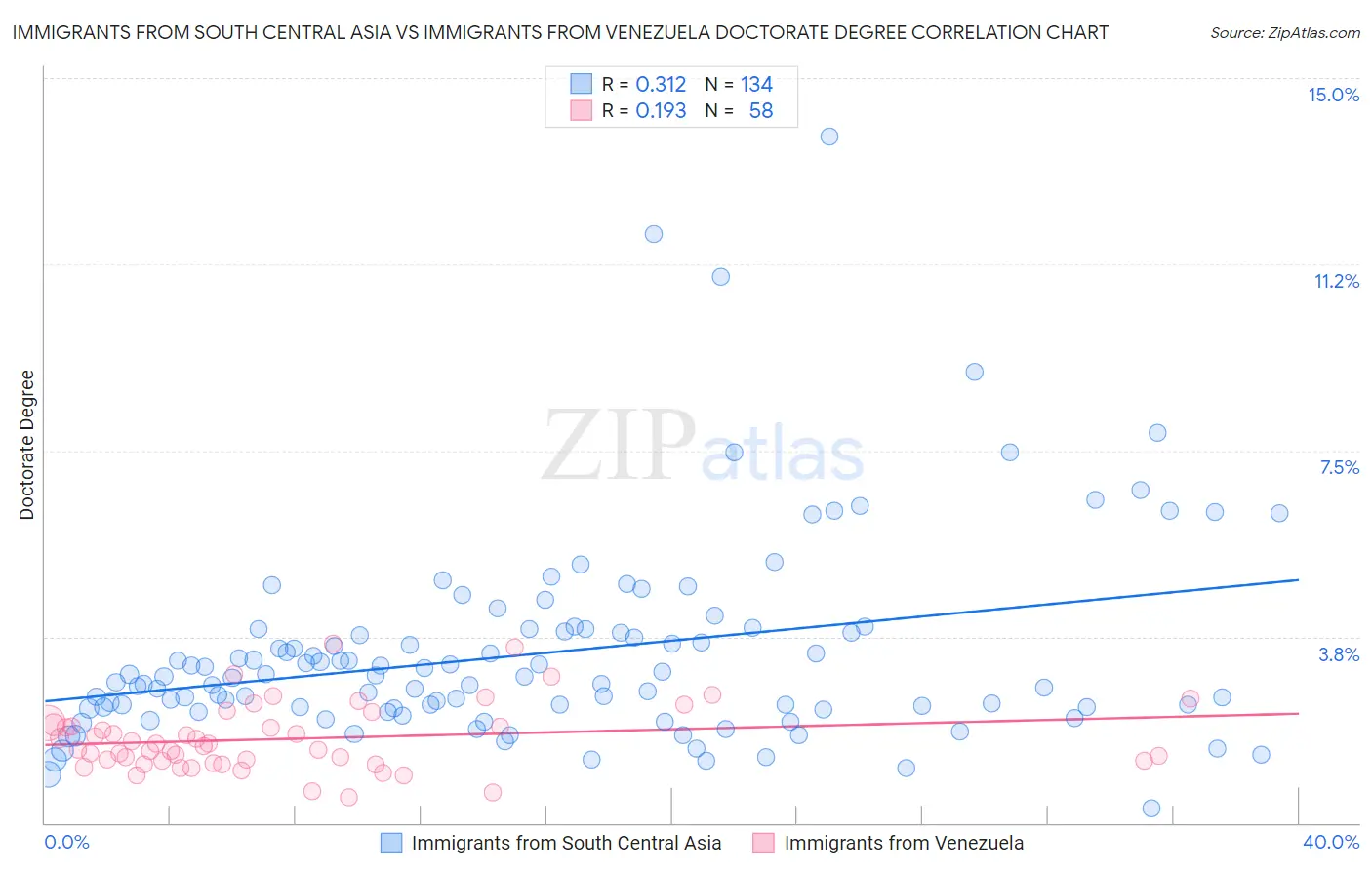 Immigrants from South Central Asia vs Immigrants from Venezuela Doctorate Degree