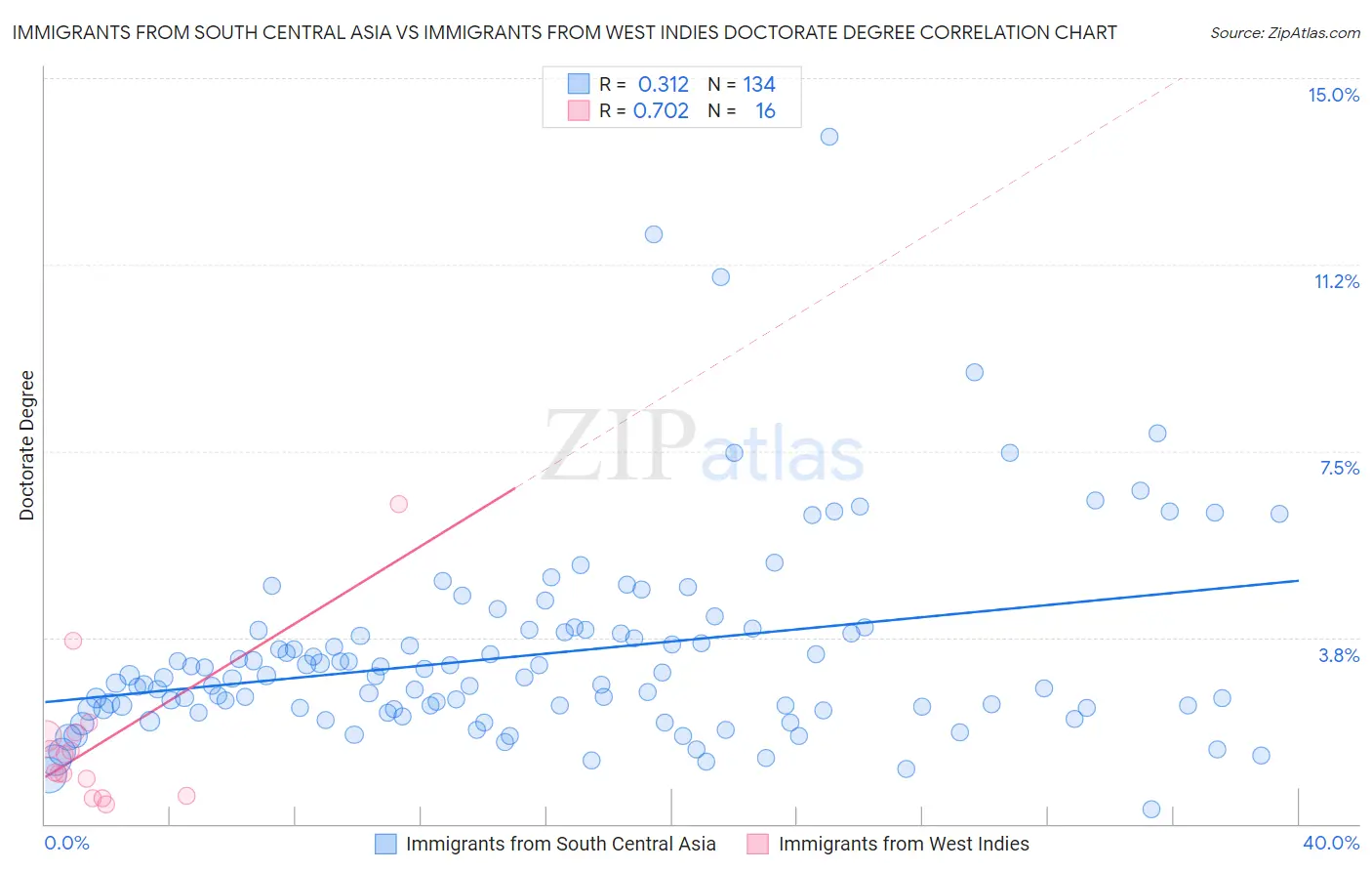 Immigrants from South Central Asia vs Immigrants from West Indies Doctorate Degree