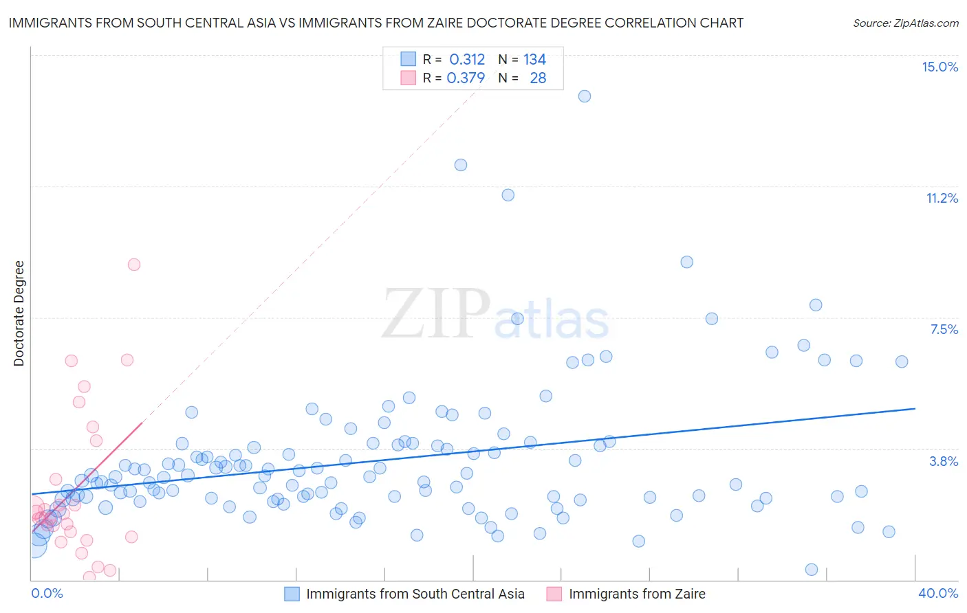 Immigrants from South Central Asia vs Immigrants from Zaire Doctorate Degree