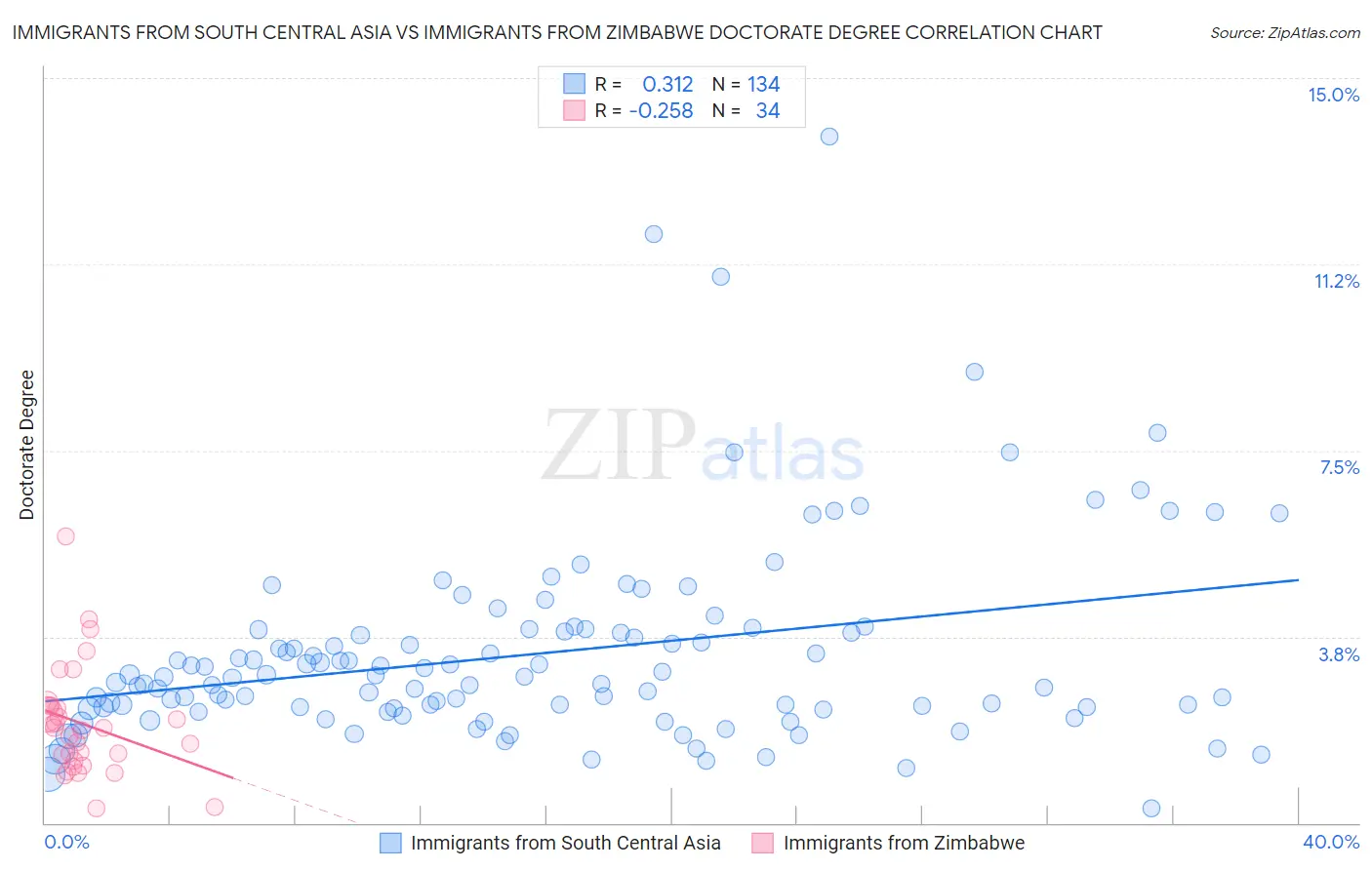 Immigrants from South Central Asia vs Immigrants from Zimbabwe Doctorate Degree