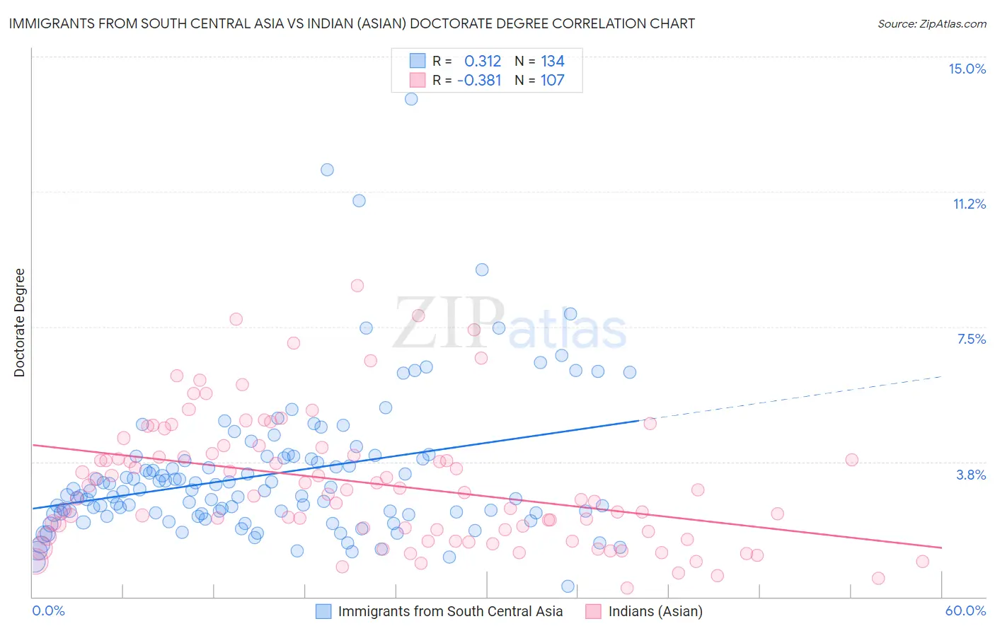 Immigrants from South Central Asia vs Indian (Asian) Doctorate Degree