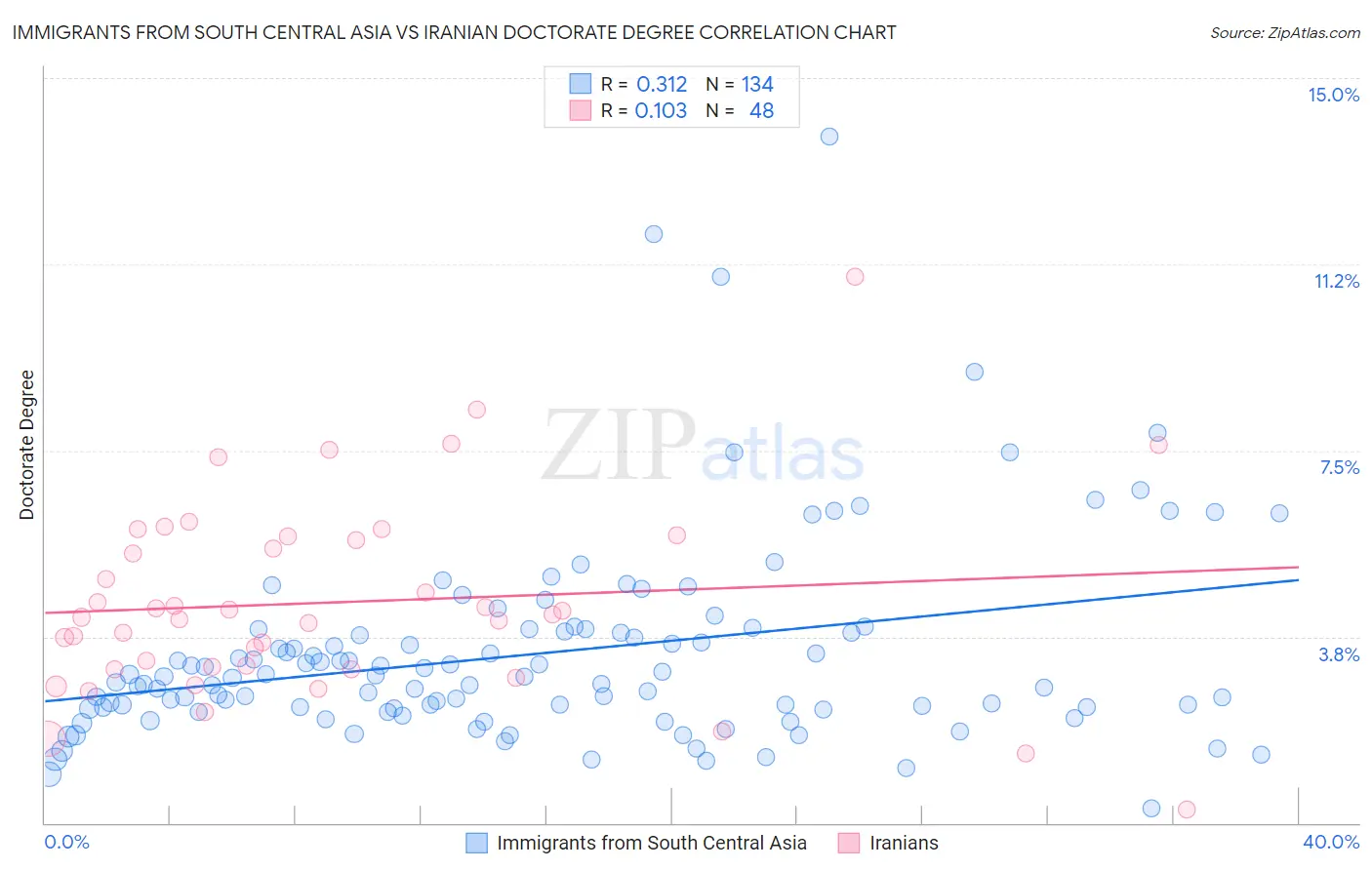 Immigrants from South Central Asia vs Iranian Doctorate Degree