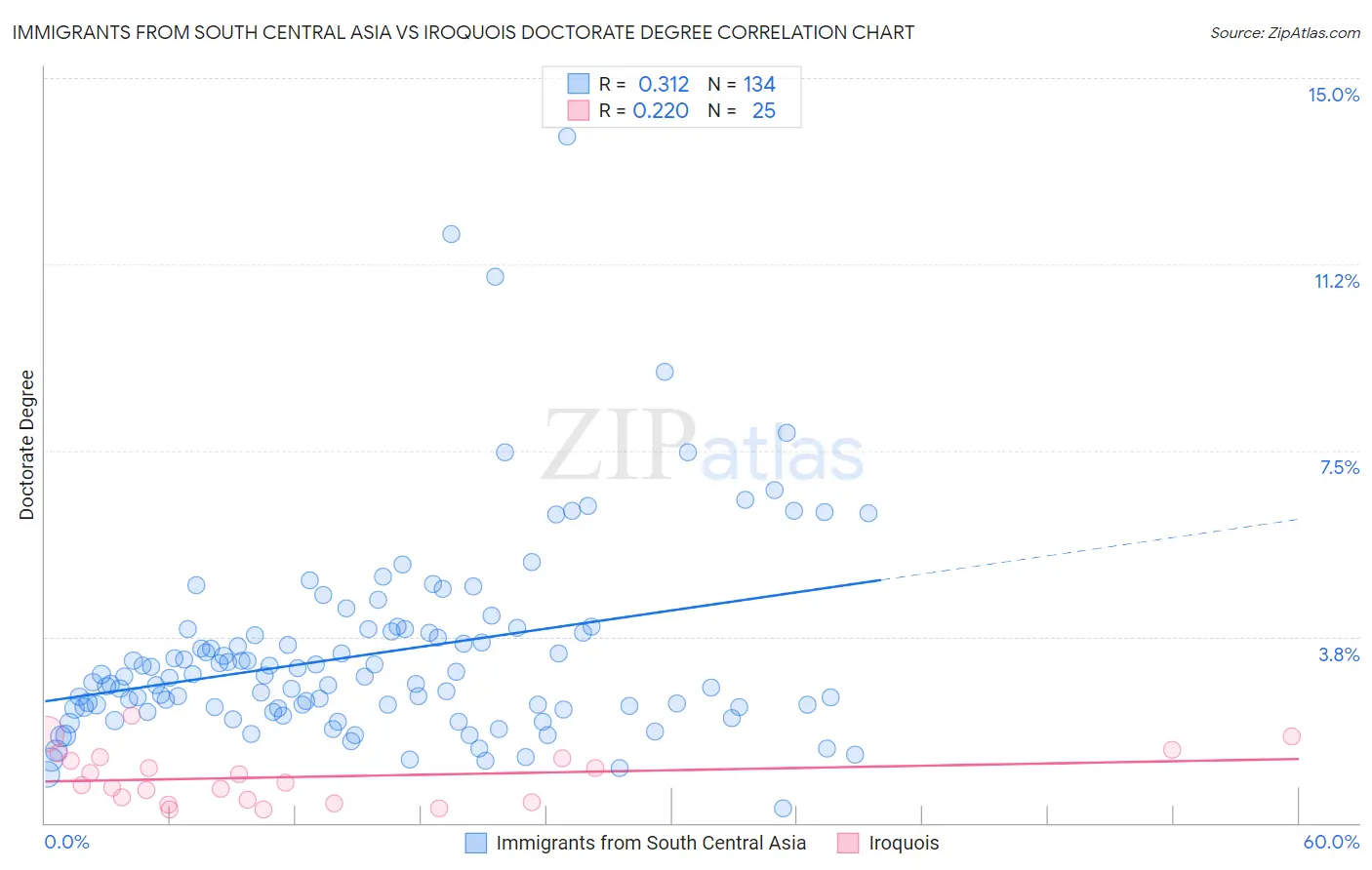Immigrants from South Central Asia vs Iroquois Doctorate Degree