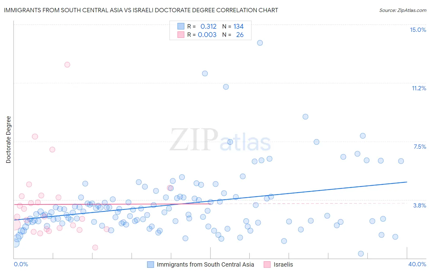 Immigrants from South Central Asia vs Israeli Doctorate Degree
